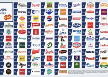 Витаминка меѓу топ 10 најсилни брендови во Македонија според Valicon TOP BRANDS 2025