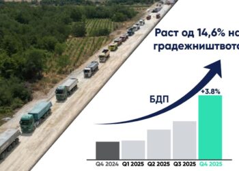 Раст од 14,6% во градежништвото во последниот квартал минатата година