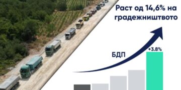 Раст од 14,6% во градежништвото во последниот квартал минатата година