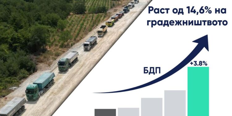 Раст од 14,6% во градежништвото во последниот квартал минатата година